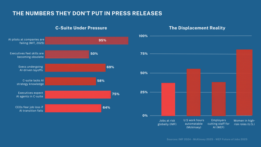 The Numbers They Don't Put in Press Releases: bar charts on C-suite pressure from AI and the displacement reality for jobs, work hours and women in high-risk roles