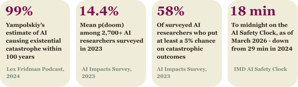 Four AI risk statistics: Yampolskiy's 99% estimate, 14.4% mean p(doom) among researchers, 58% giving at least a 5% chance of catastrophe, and 18 minutes to midnight on the AI Safety Clock