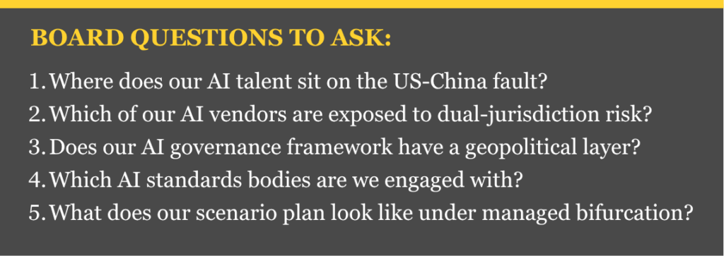 Five board questions on AI talent, vendor exposure, governance, standards bodies and scenario planning under US-China bifurcation