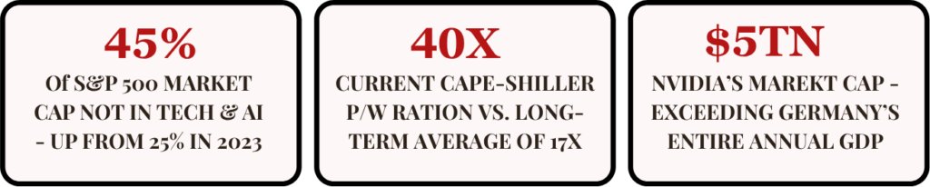 Three market statistics: a 45% S&P 500 market cap figure tied to tech and AI, a CAPE-Shiller ratio of 40x versus a 17x long-term average, and Nvidia's $5 trillion market cap