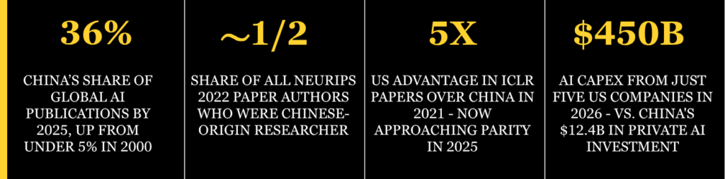 Four statistics on China's AI research: 36% of global AI publications, about half of 2022 NeurIPS paper authors of Chinese origin, the US lead in ICLR papers shrinking from 5x toward parity, and $450B US AI capex