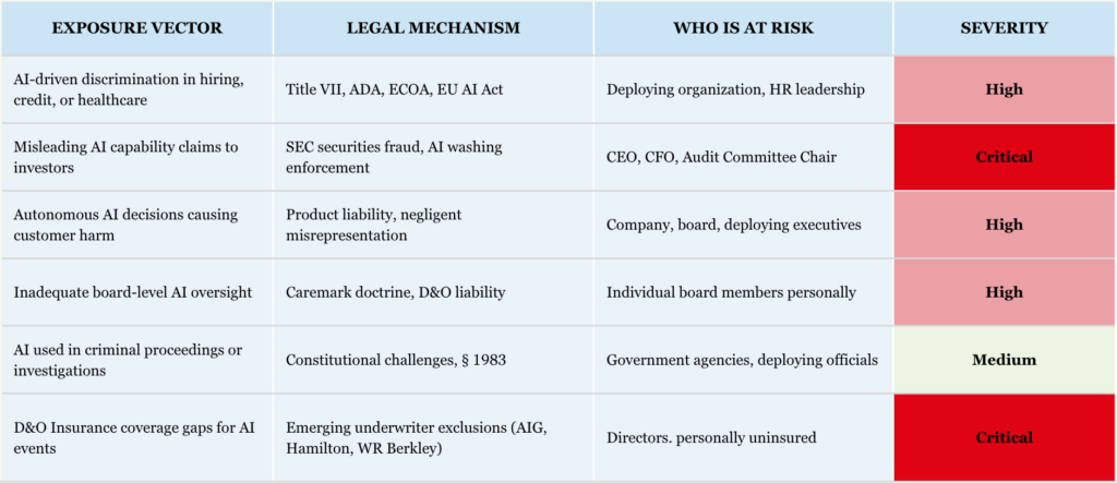 Table of AI exposure vectors with legal mechanism, who is at risk and severity ratings from medium to critical, including D&O insurance coverage gaps