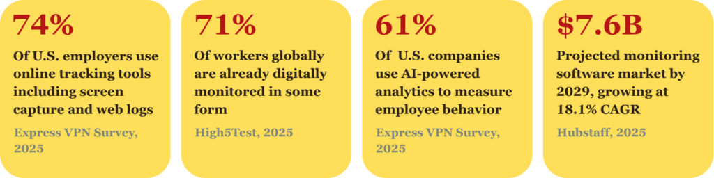 Four workplace monitoring statistics: 74% of U.S. employers use online tracking tools, 71% of workers are digitally monitored, 61% of U.S. companies use AI analytics on employee behavior, and a $7.6B monitoring software market by 2029