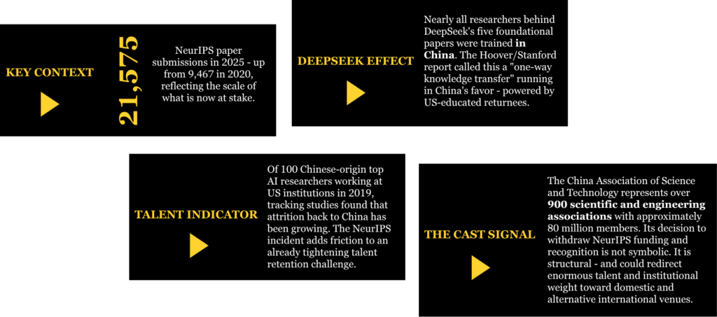 Four callouts on US-China AI talent: key context with 21,575 NeurIPS submissions, the DeepSeek effect, a talent indicator and the CAST signal