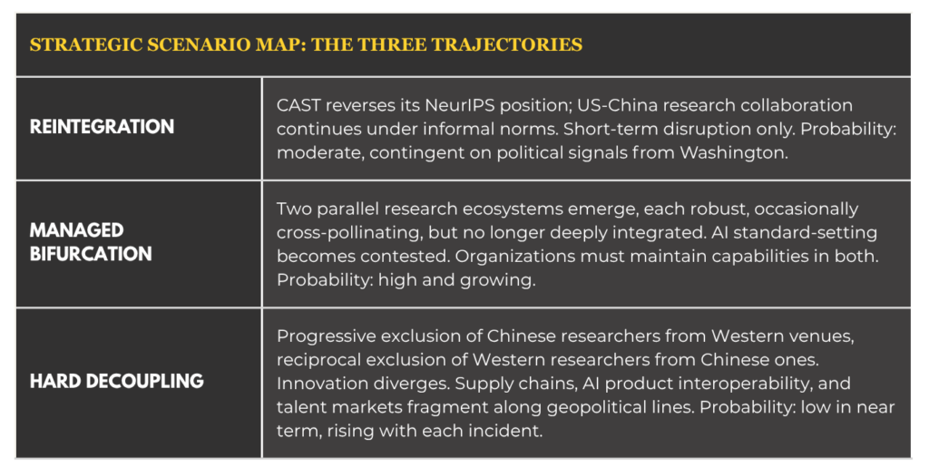 Strategic scenario map of three trajectories: reintegration, managed bifurcation and hard decoupling, with the likelihood of each