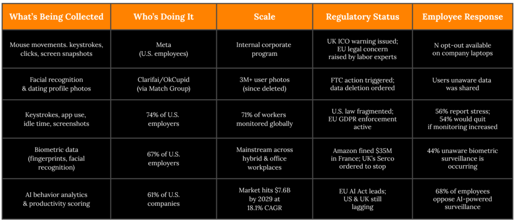 Table of employee data being collected, who is doing it, scale, regulatory status and employee response, from keystroke tracking to biometric data