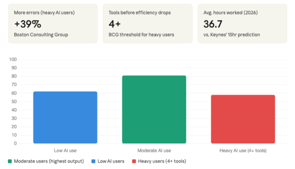 Bar chart of output by AI use level: moderate users show the highest output, ahead of low AI users and heavy AI users with four or more tools