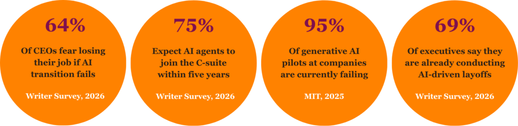 Four statistics: 64% of CEOs fear losing their job if their AI transition fails, 75% expect AI agents in the C-suite within five years, 95% of generative AI pilots are failing, and 69% of executives say they are conducting AI-driven layoffs