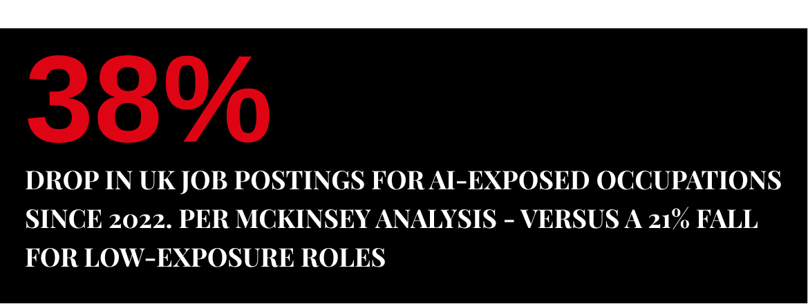 38% drop in UK job postings for AI-exposed occupations since 2022 per McKinsey analysis, versus a 21% fall for low-exposure roles