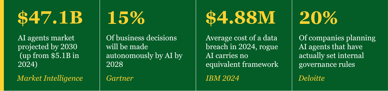 Four statistics: $47.1B projected AI agents market by 2030, 15% of business decisions made autonomously by AI by 2028, $4.88M average data breach cost, and 20% of companies planning agents that have set governance rules