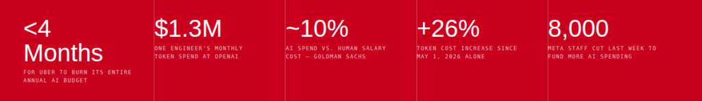 Red banner of five token economy statistics: under 4 months, $1.3M, about 10%, plus 26% and 8,000