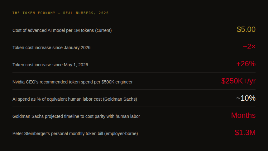 Table of 2026 token economy numbers, including a $5.00 cost per million tokens for an advanced model and a roughly 2x rise in token cost since January 2026