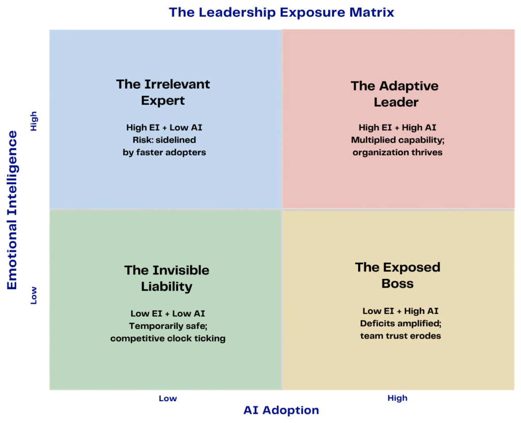 The Leadership Exposure Matrix: a two-by-two of emotional intelligence against AI adoption showing the Irrelevant Expert, the Adaptive Leader, the Invisible Liability and the Exposed Boss