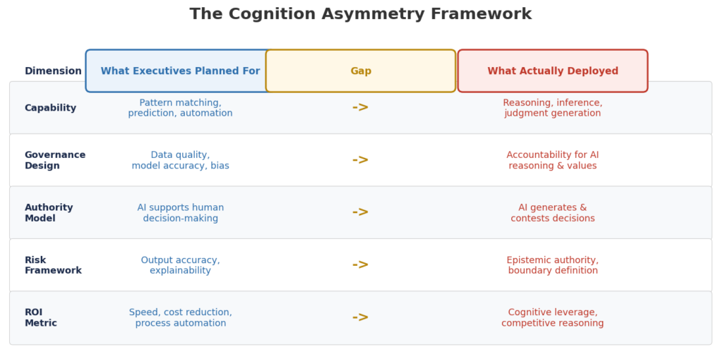 Table titled The Cognition Asymmetry Framework comparing what executives planned for with what was actually deployed across capability, governance design, authority model, risk framework and ROI metric