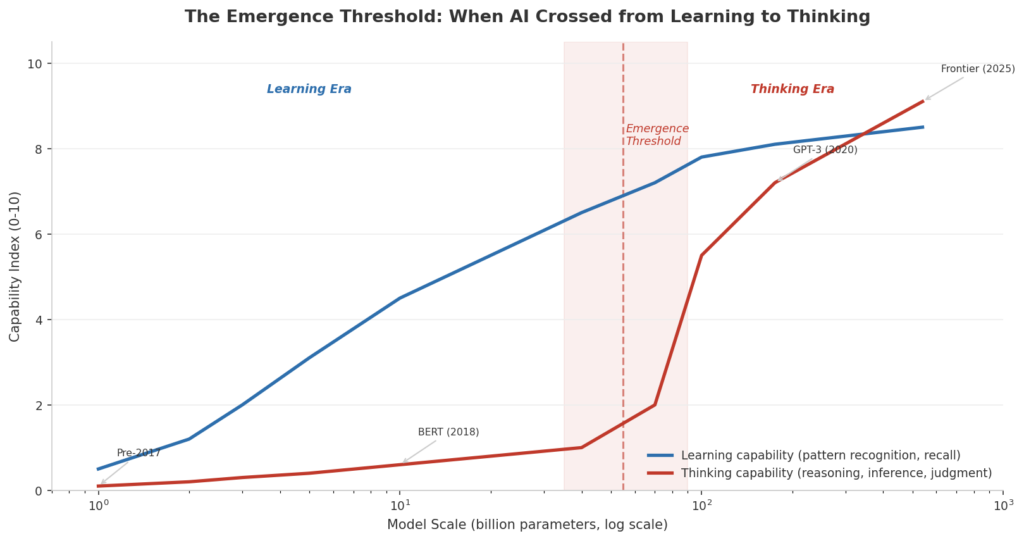 Emergent Abilities of LLMs by Norm Murray - The Norm Report