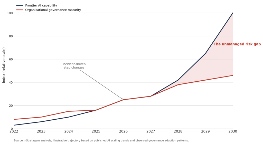 the capability governance gap in the norm report by norm murray