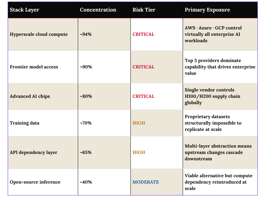 Table of AI stack layers with concentration, risk tier and primary exposure, from hyperscale cloud compute at about 94% to open-source inference at about 40%