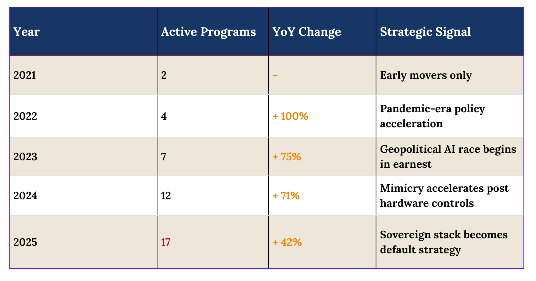 Table of active programs by year from 2021 to 2025, rising from 2 to 17, with the strategic signal for each year
