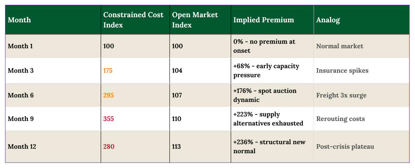 Table of a constrained cost index against an open market index over 12 months, with the implied premium and its analog for each period