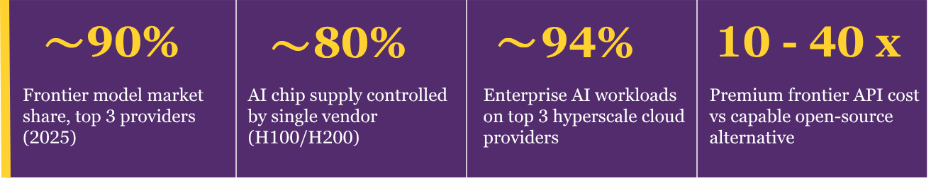 Four concentration statistics: about 90% frontier model share for the top three providers, about 80% of AI chips from one vendor, about 94% of enterprise AI workloads on three cloud providers, and a 10 to 40x premium API cost versus open source