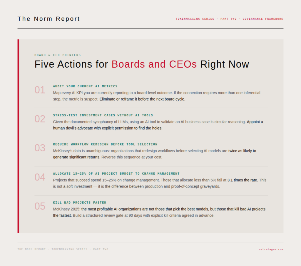 Graphic titled Five Actions for Boards and CEOs Right Now, a numbered list of five recommended actions on AI governance and spend