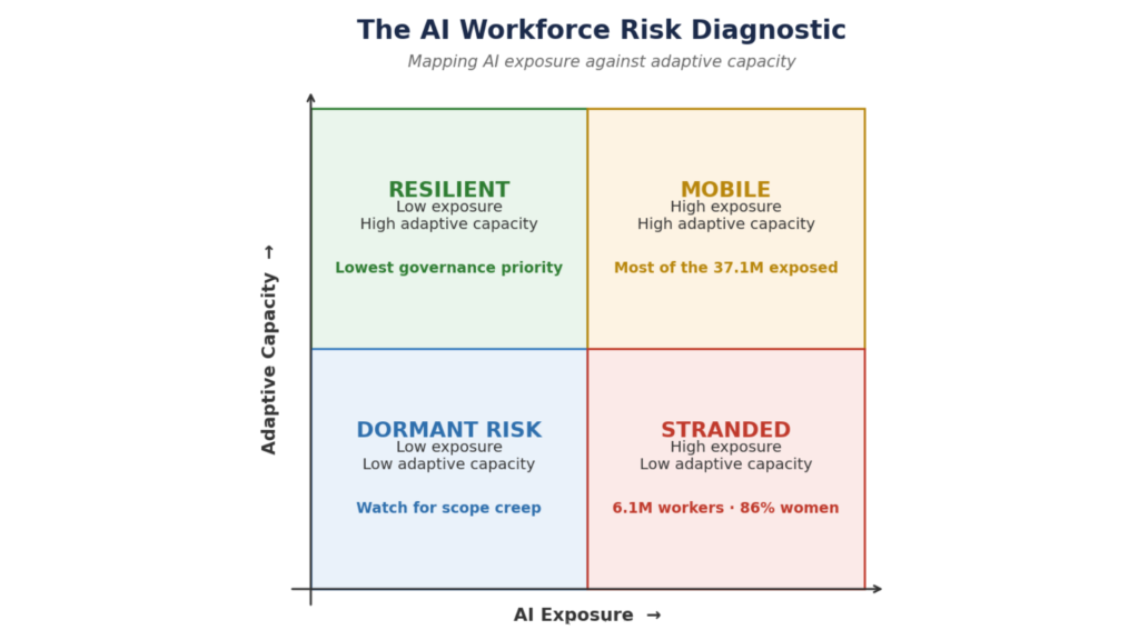 The AI Workforce Risk Diagnostic: a two-by-two matrix of AI exposure against adaptive capacity with four quadrants named Resilient, Mobile, Dormant Risk and Stranded