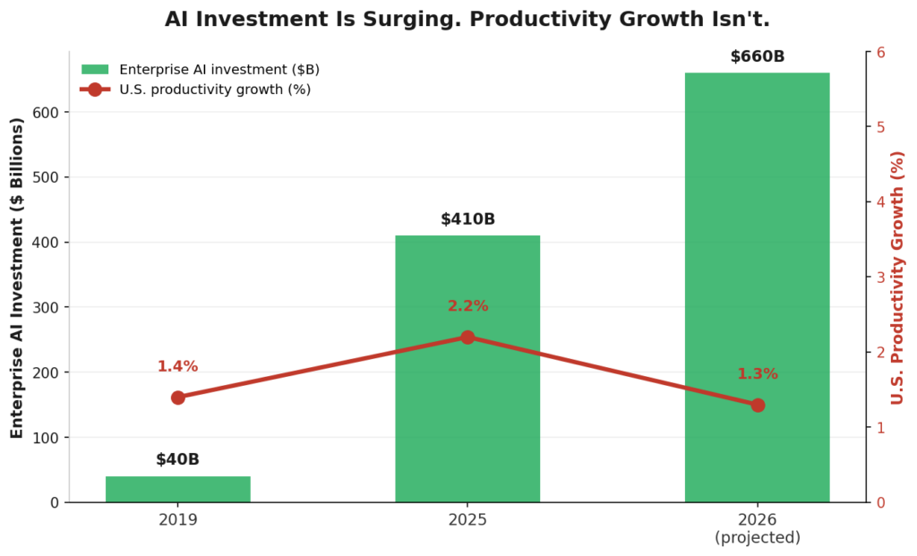 AI Investment Is Surging by Norm Murray - The Norm Report