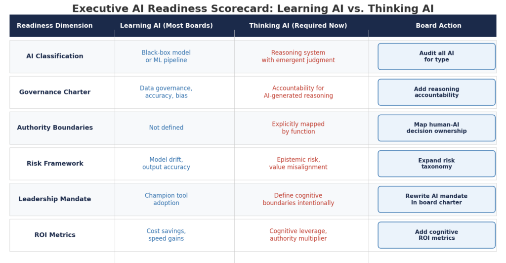 Executive AI Readiness Scorecard by Norm Murray - The Norm Report
