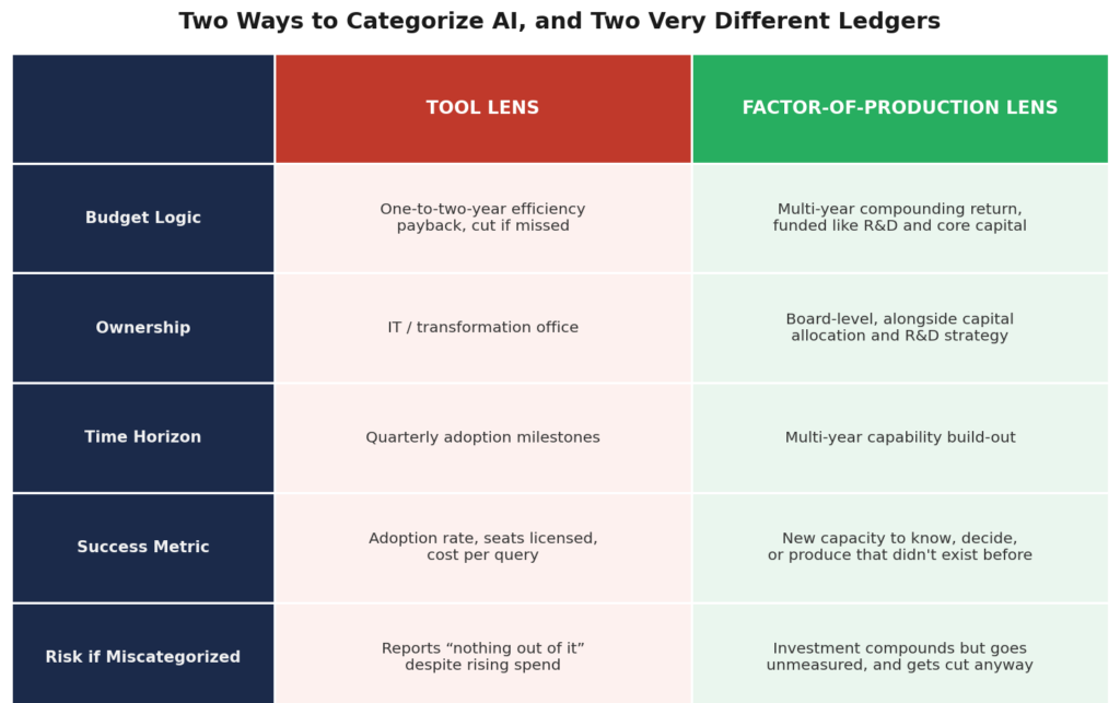 Table comparing the Tool Lens and the Factor-of-Production Lens for AI across budget logic, ownership, time horizon, success metric and risk if miscategorized
